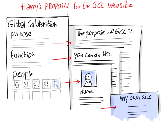 GCC-site-proposal